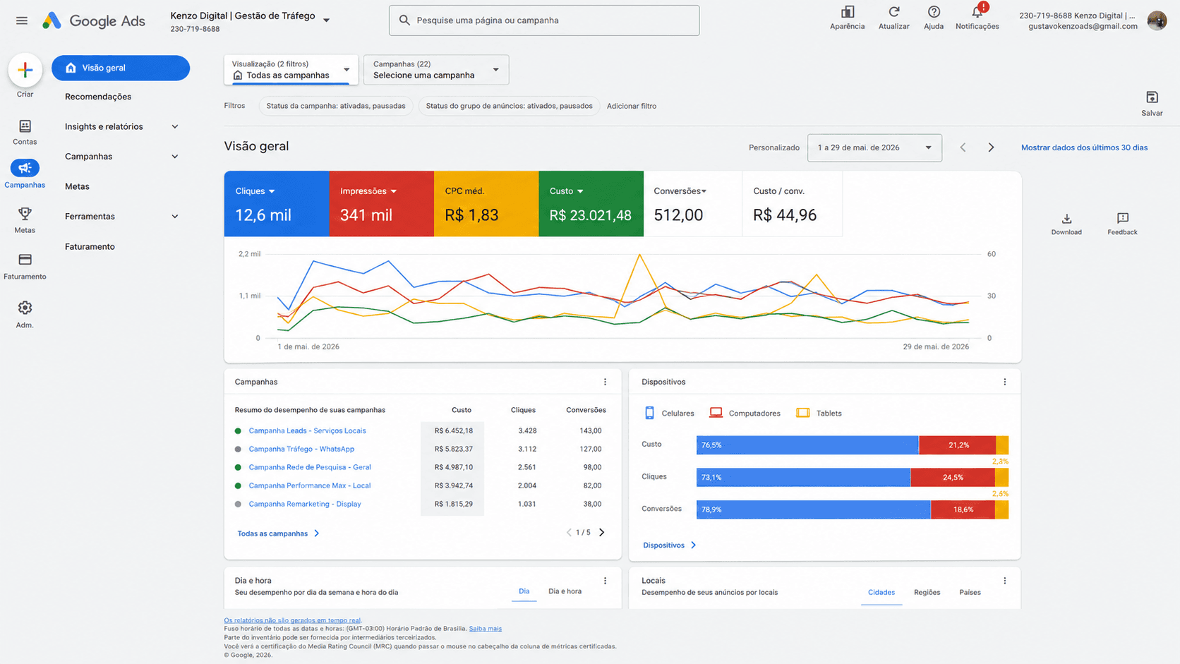 Painel Google Ads — campanha automotiva no ar